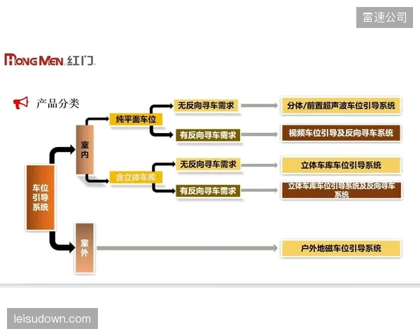 超过85%的观众在抵达大型场馆时，会使用基于APP的智能停车引导和反向寻车系统